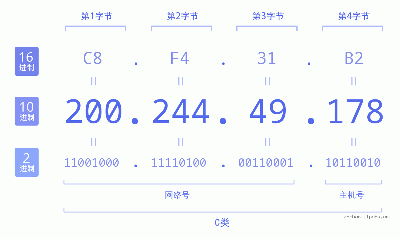 IP地址:200.244.49.178 数据结构图 二进制 十进制 十六进制 IPv4: 200.244.49.178 网络类型 网络号 主机号