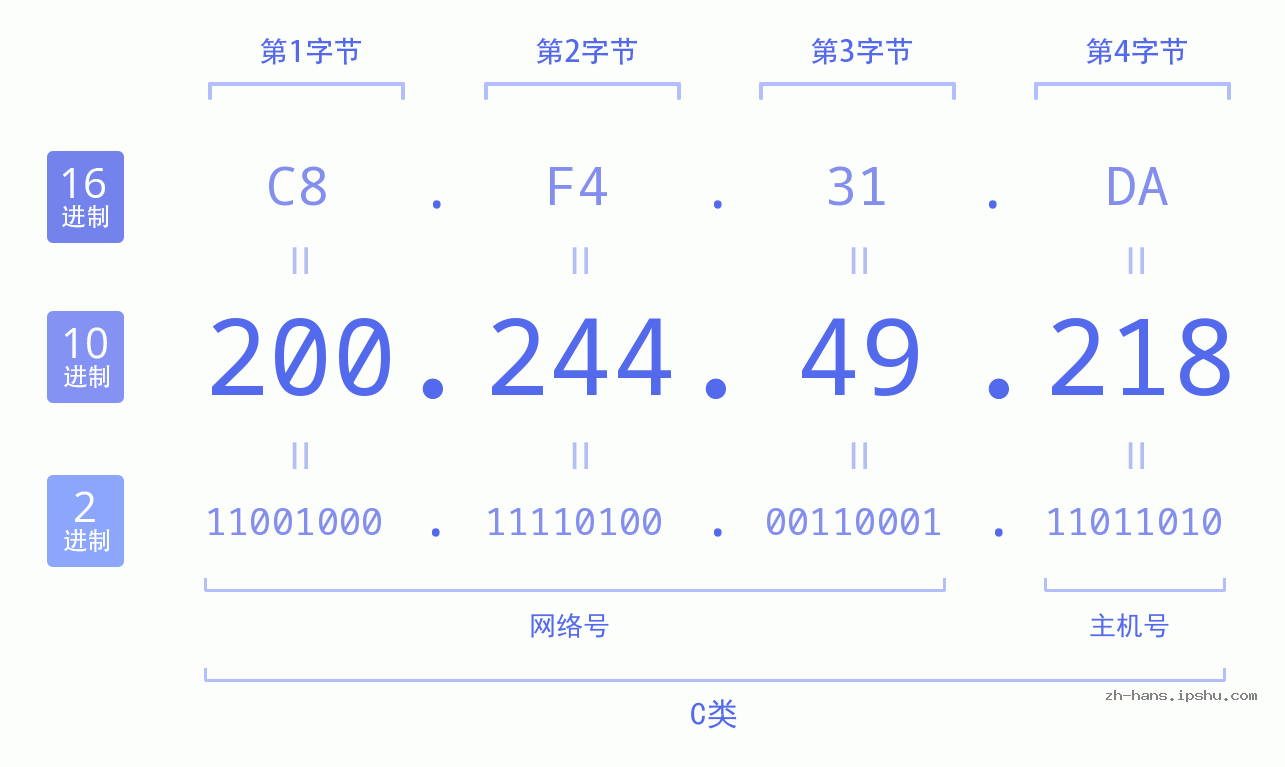 IP地址:200.244.49.218 数据结构图 二进制 十进制 十六进制 IPv4: 200.244.49.218 网络类型 网络号 主机号
