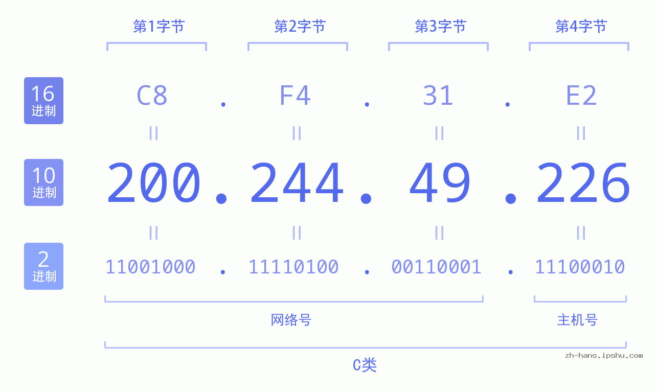 IP地址:200.244.49.226 数据结构图 二进制 十进制 十六进制 IPv4: 200.244.49.226 网络类型 网络号 主机号