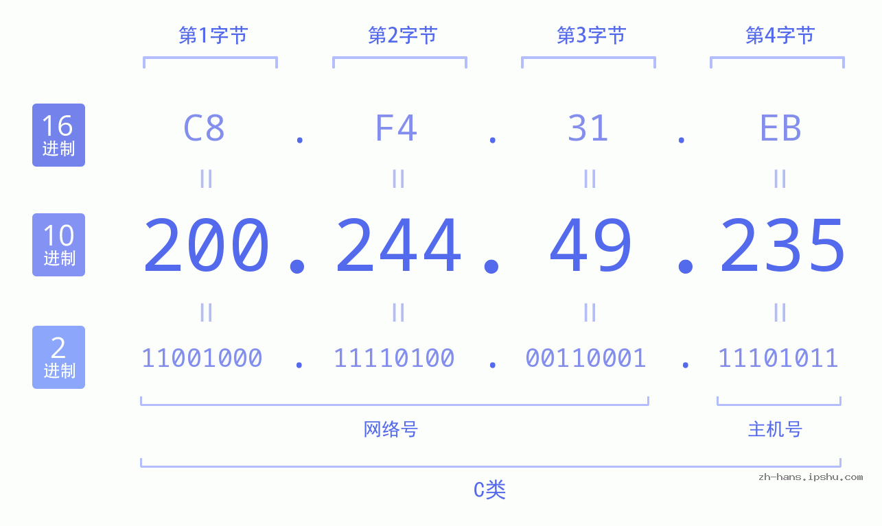 IP地址:200.244.49.235 数据结构图 二进制 十进制 十六进制 IPv4: 200.244.49.235 网络类型 网络号 主机号