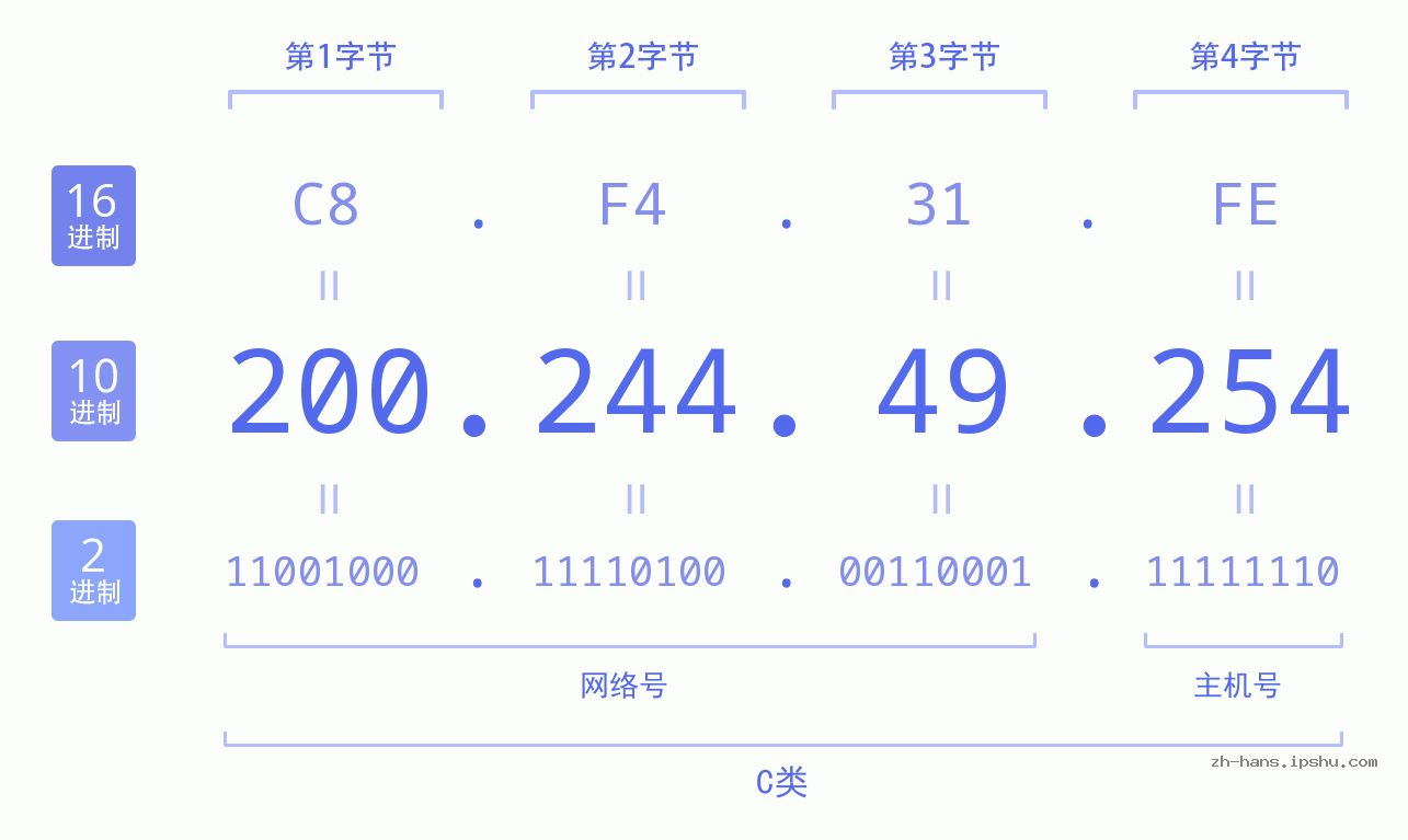 IP地址:200.244.49.254 数据结构图 二进制 十进制 十六进制 IPv4: 200.244.49.254 网络类型 网络号 主机号