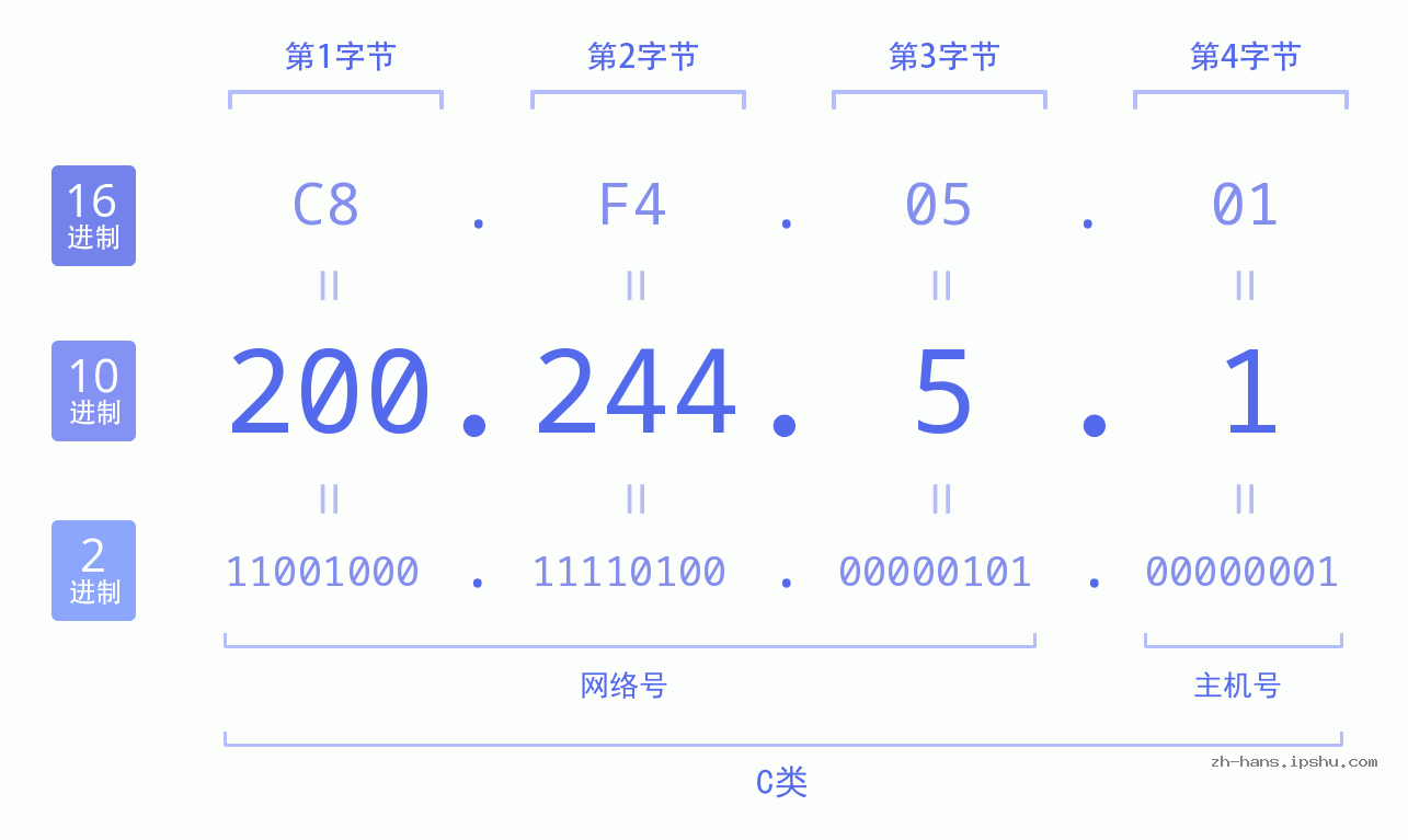 IP地址:200.244.5.1 数据结构图 二进制 十进制 十六进制 IPv4: 200.244.5.1 网络类型 网络号 主机号