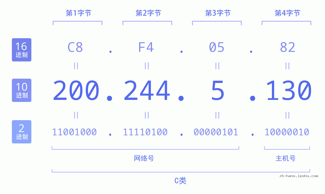 IP地址:200.244.5.130 数据结构图 二进制 十进制 十六进制 IPv4: 200.244.5.130 网络类型 网络号 主机号