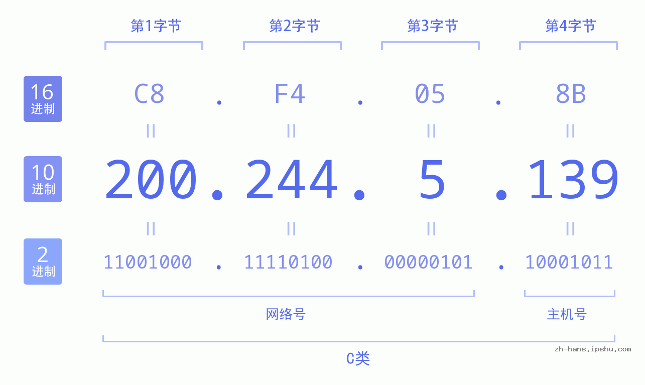 IP地址:200.244.5.139 数据结构图 二进制 十进制 十六进制 IPv4: 200.244.5.139 网络类型 网络号 主机号
