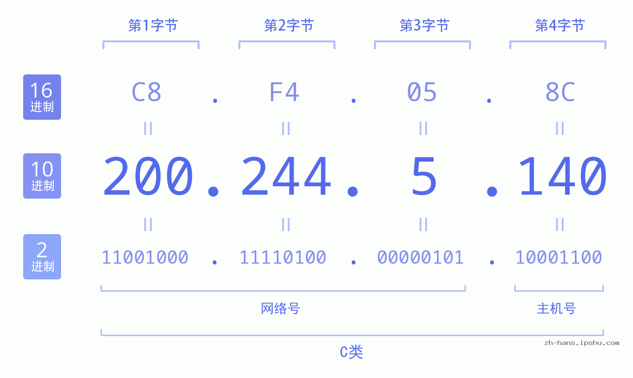 IP地址:200.244.5.140 数据结构图 二进制 十进制 十六进制 IPv4: 200.244.5.140 网络类型 网络号 主机号