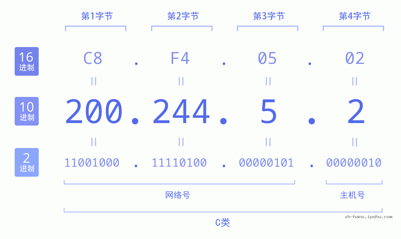 IP地址:200.244.5.2 数据结构图 二进制 十进制 十六进制 IPv4: 200.244.5.2 网络类型 网络号 主机号