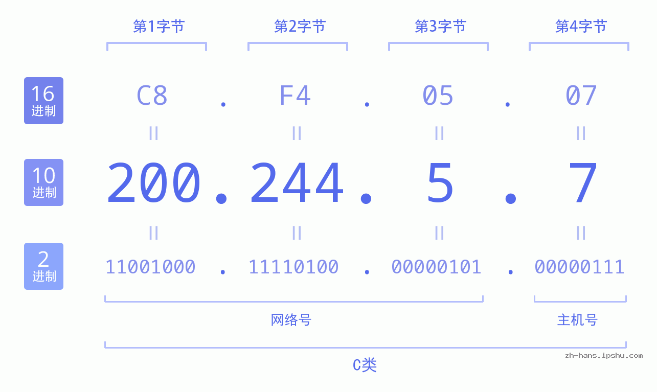 IP地址:200.244.5.7 数据结构图 二进制 十进制 十六进制 IPv4: 200.244.5.7 网络类型 网络号 主机号