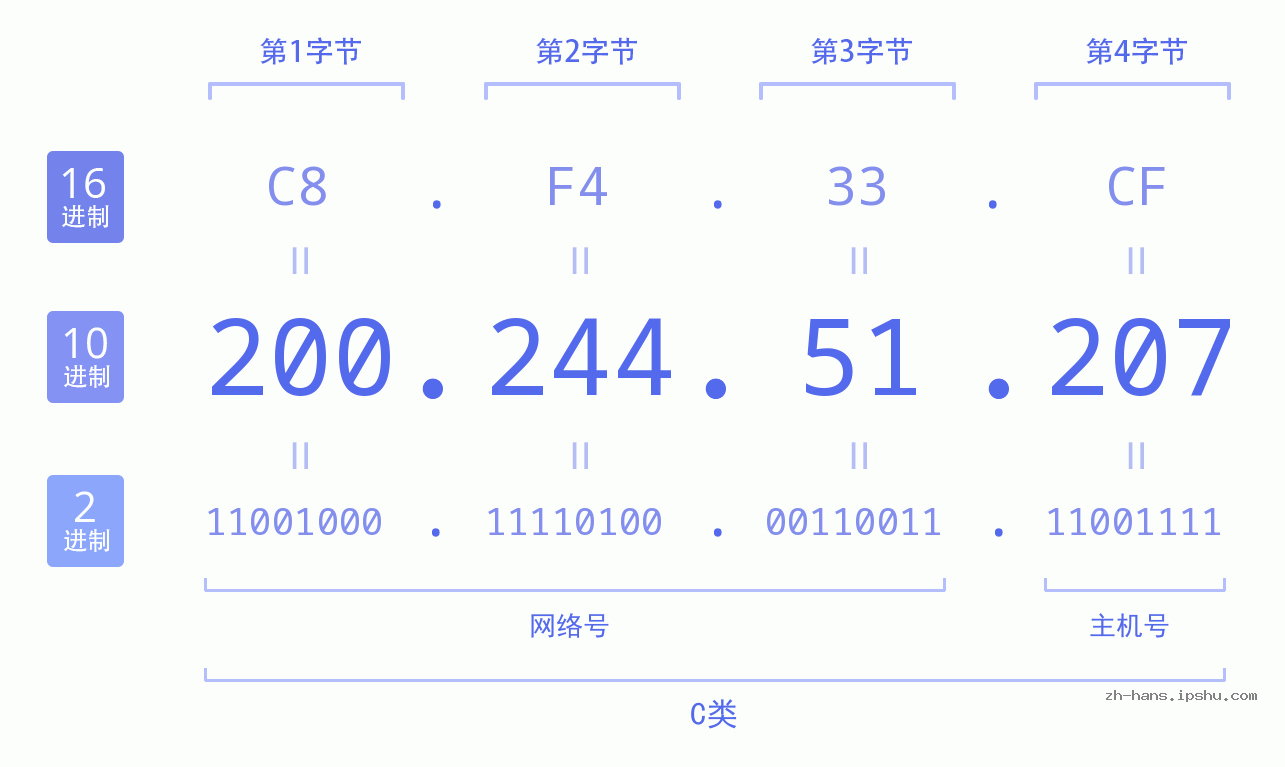 IP地址:200.244.51.207 数据结构图 二进制 十进制 十六进制 IPv4: 200.244.51.207 网络类型 网络号 主机号