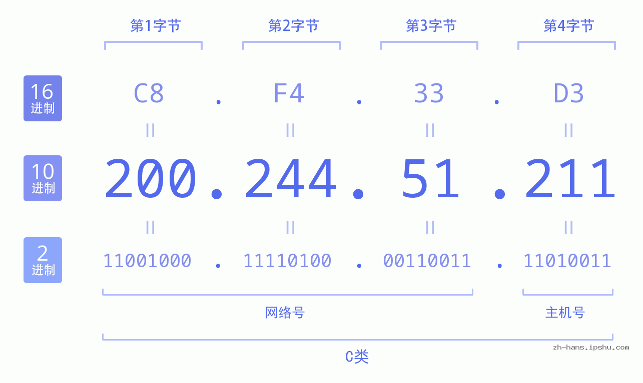 IP地址:200.244.51.211 数据结构图 二进制 十进制 十六进制 IPv4: 200.244.51.211 网络类型 网络号 主机号