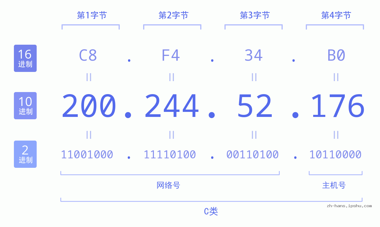 IP地址:200.244.52.176 数据结构图 二进制 十进制 十六进制 IPv4: 200.244.52.176 网络类型 网络号 主机号