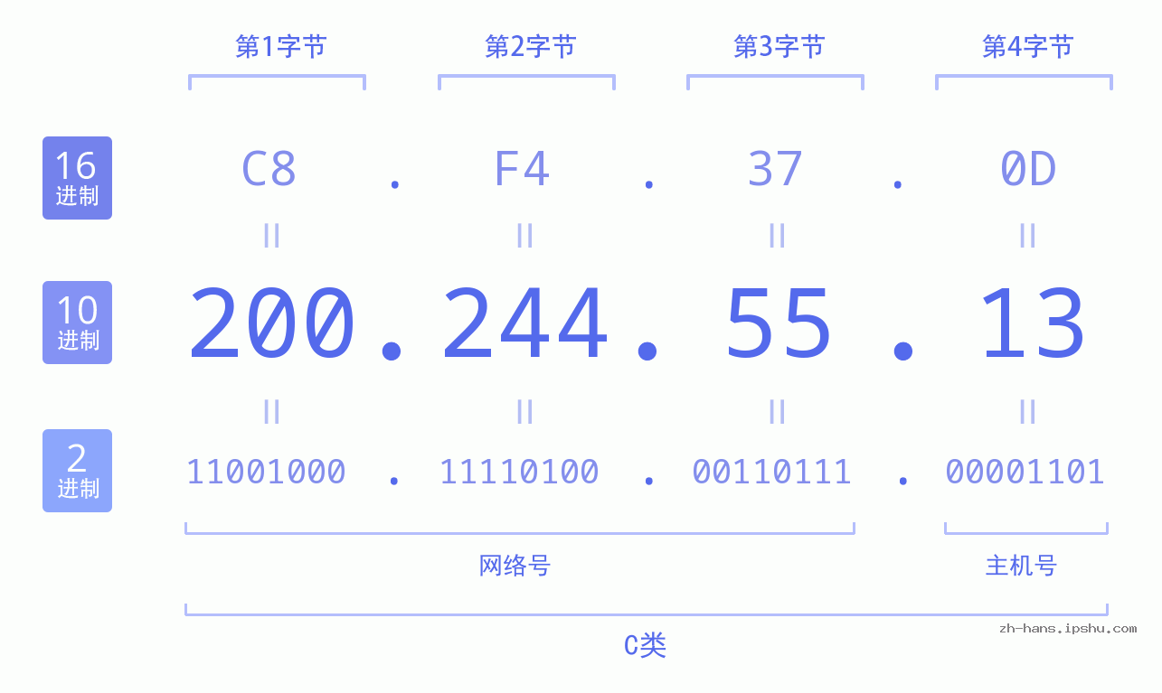 IP地址:200.244.55.13 数据结构图 二进制 十进制 十六进制 IPv4: 200.244.55.13 网络类型 网络号 主机号