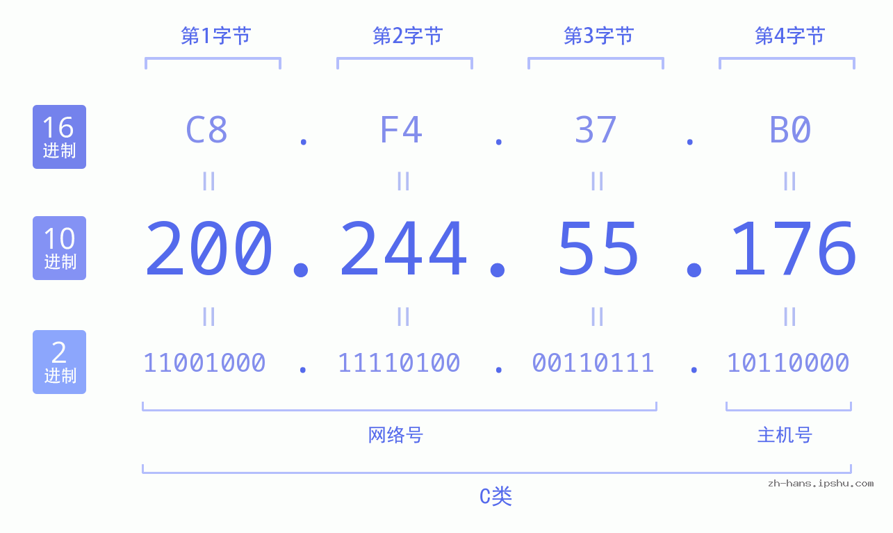 IP地址:200.244.55.176 数据结构图 二进制 十进制 十六进制 IPv4: 200.244.55.176 网络类型 网络号 主机号