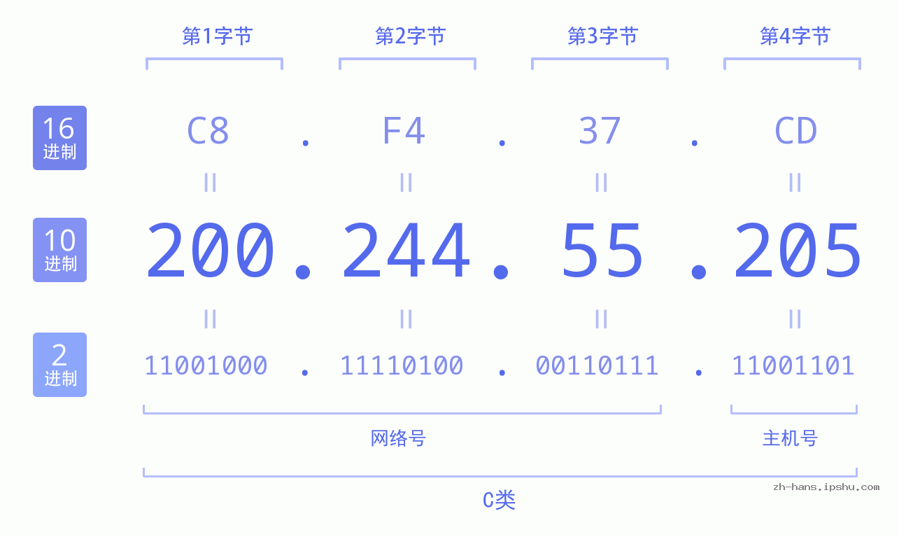 IP地址:200.244.55.205 数据结构图 二进制 十进制 十六进制 IPv4: 200.244.55.205 网络类型 网络号 主机号