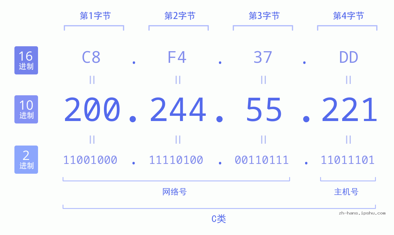 IP地址:200.244.55.221 数据结构图 二进制 十进制 十六进制 IPv4: 200.244.55.221 网络类型 网络号 主机号