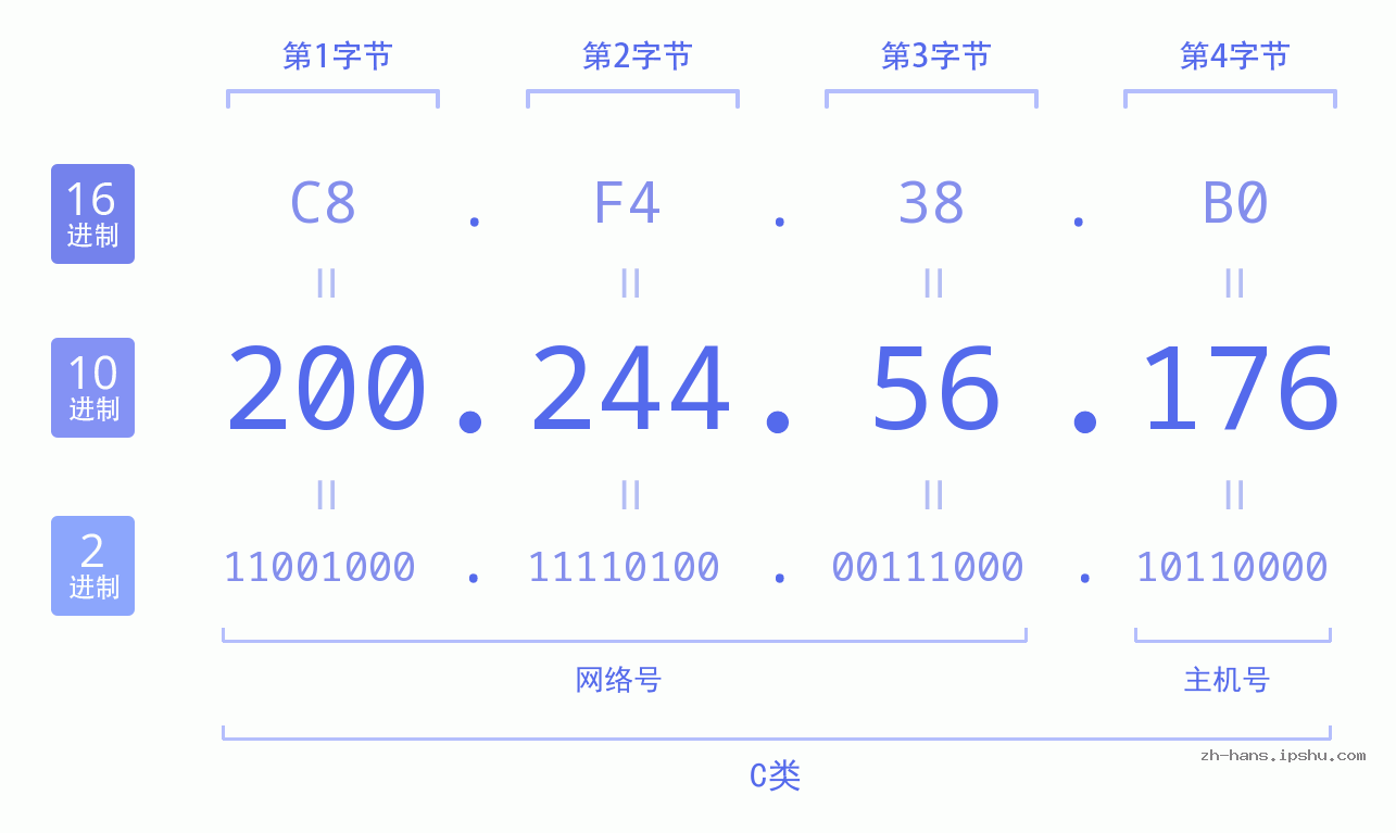 IP地址:200.244.56.176 数据结构图 二进制 十进制 十六进制 IPv4: 200.244.56.176 网络类型 网络号 主机号