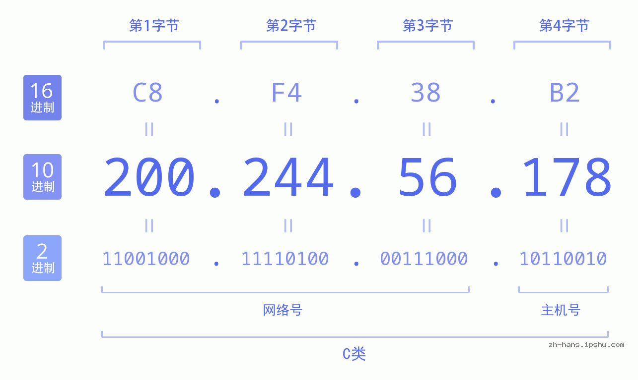 IP地址:200.244.56.178 数据结构图 二进制 十进制 十六进制 IPv4: 200.244.56.178 网络类型 网络号 主机号