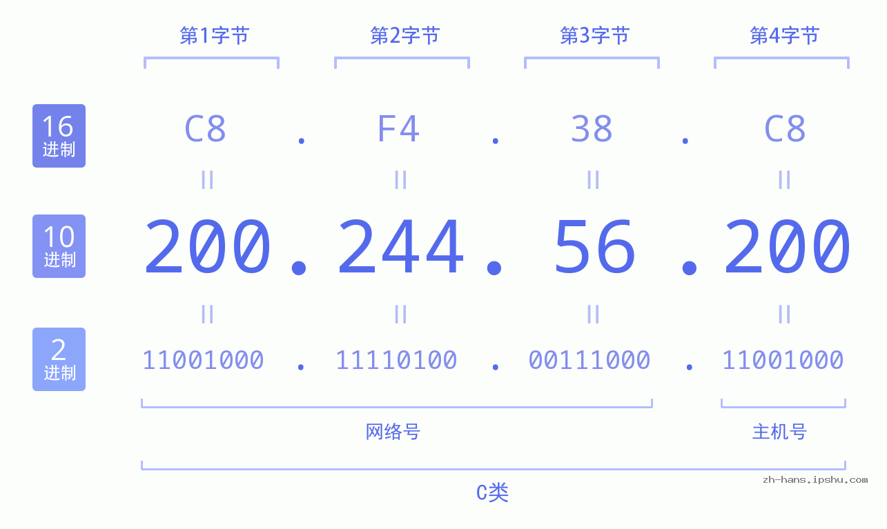 IP地址:200.244.56.200 数据结构图 二进制 十进制 十六进制 IPv4: 200.244.56.200 网络类型 网络号 主机号