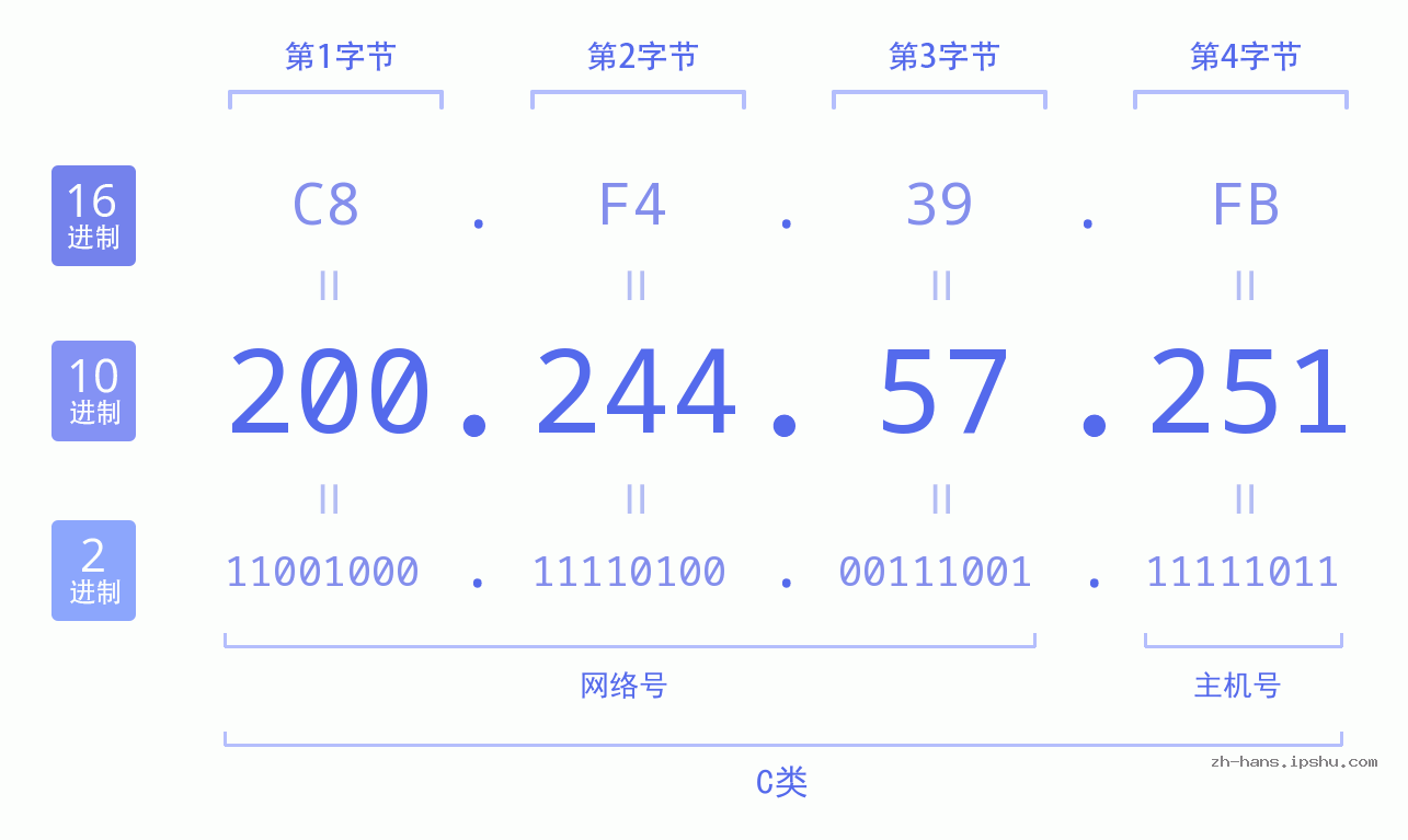 IP地址:200.244.57.251 数据结构图 二进制 十进制 十六进制 IPv4: 200.244.57.251 网络类型 网络号 主机号