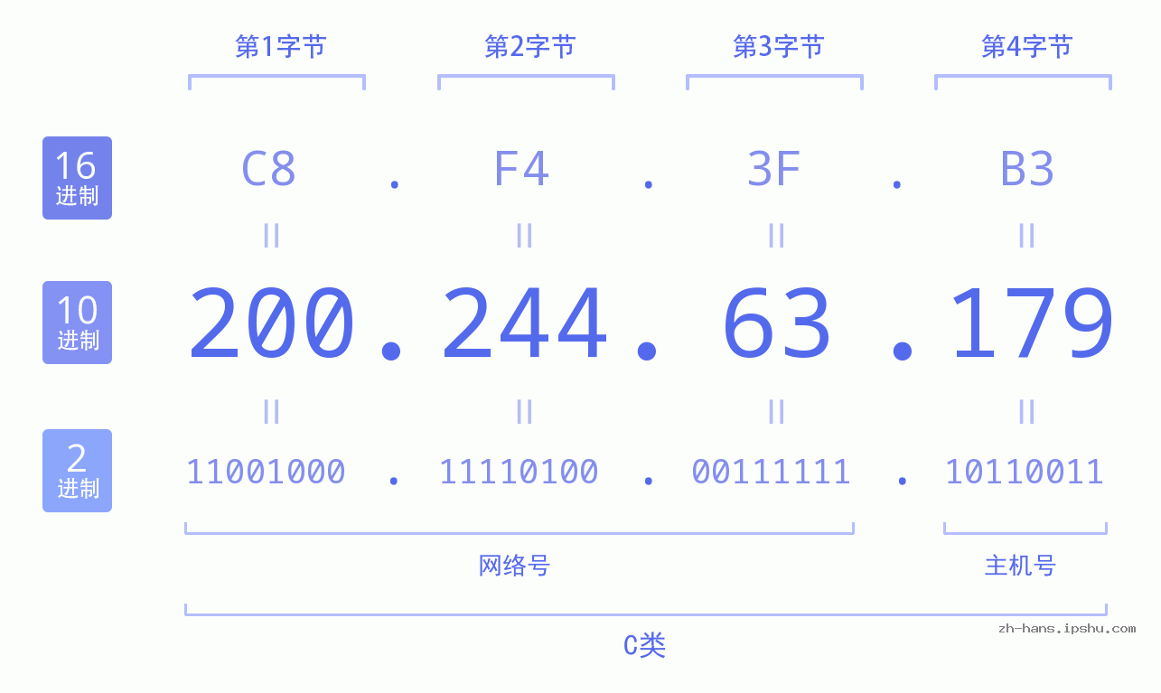 IP地址:200.244.63.179 数据结构图 二进制 十进制 十六进制 IPv4: 200.244.63.179 网络类型 网络号 主机号