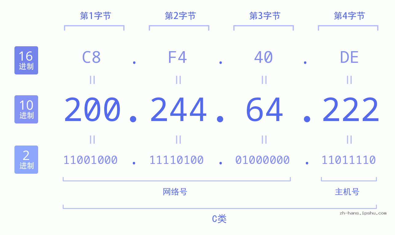 IP地址:200.244.64.222 数据结构图 二进制 十进制 十六进制 IPv4: 200.244.64.222 网络类型 网络号 主机号