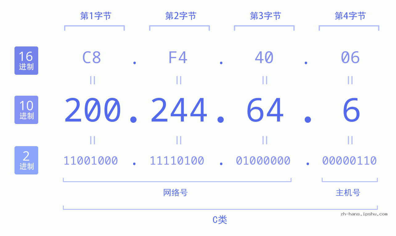 IP地址:200.244.64.6 数据结构图 二进制 十进制 十六进制 IPv4: 200.244.64.6 网络类型 网络号 主机号
