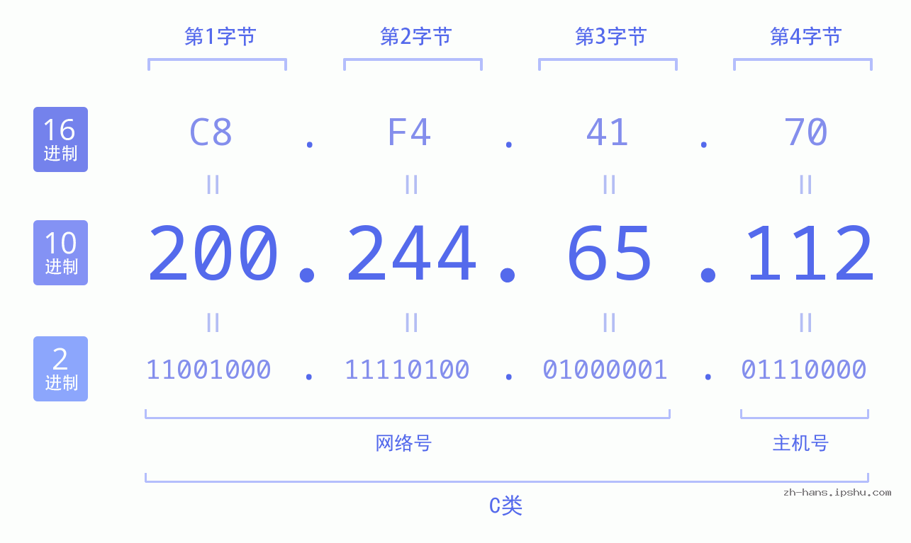 IP地址:200.244.65.112 数据结构图 二进制 十进制 十六进制 IPv4: 200.244.65.112 网络类型 网络号 主机号