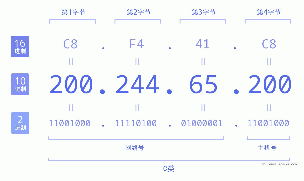 IP地址:200.244.65.200 数据结构图 二进制 十进制 十六进制 IPv4: 200.244.65.200 网络类型 网络号 主机号