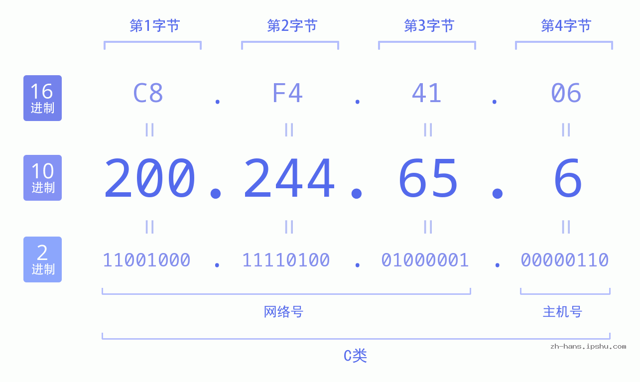 IP地址:200.244.65.6 数据结构图 二进制 十进制 十六进制 IPv4: 200.244.65.6 网络类型 网络号 主机号