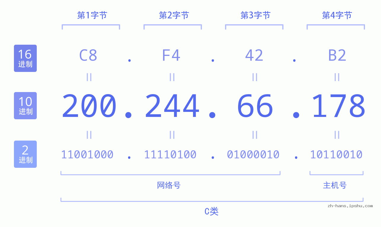 IP地址:200.244.66.178 数据结构图 二进制 十进制 十六进制 IPv4: 200.244.66.178 网络类型 网络号 主机号