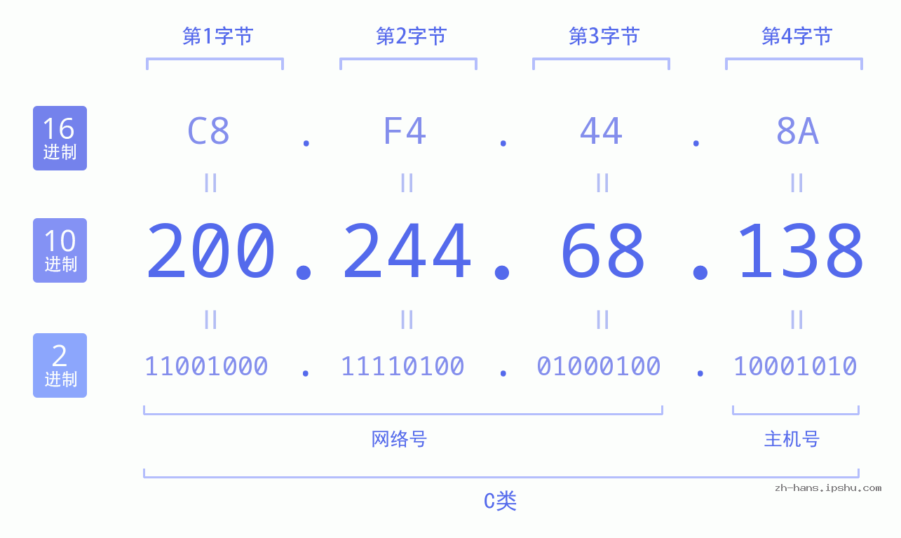 IP地址:200.244.68.138 数据结构图 二进制 十进制 十六进制 IPv4: 200.244.68.138 网络类型 网络号 主机号