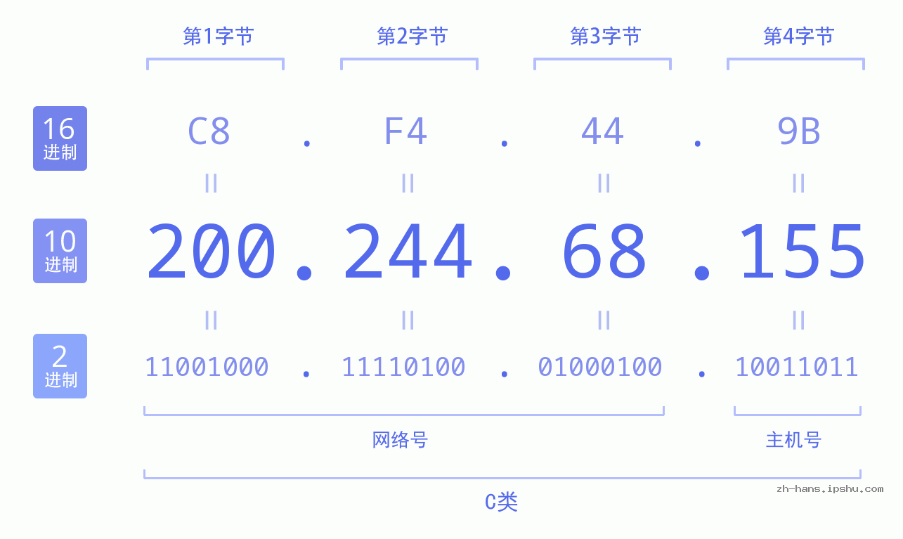 IP地址:200.244.68.155 数据结构图 二进制 十进制 十六进制 IPv4: 200.244.68.155 网络类型 网络号 主机号