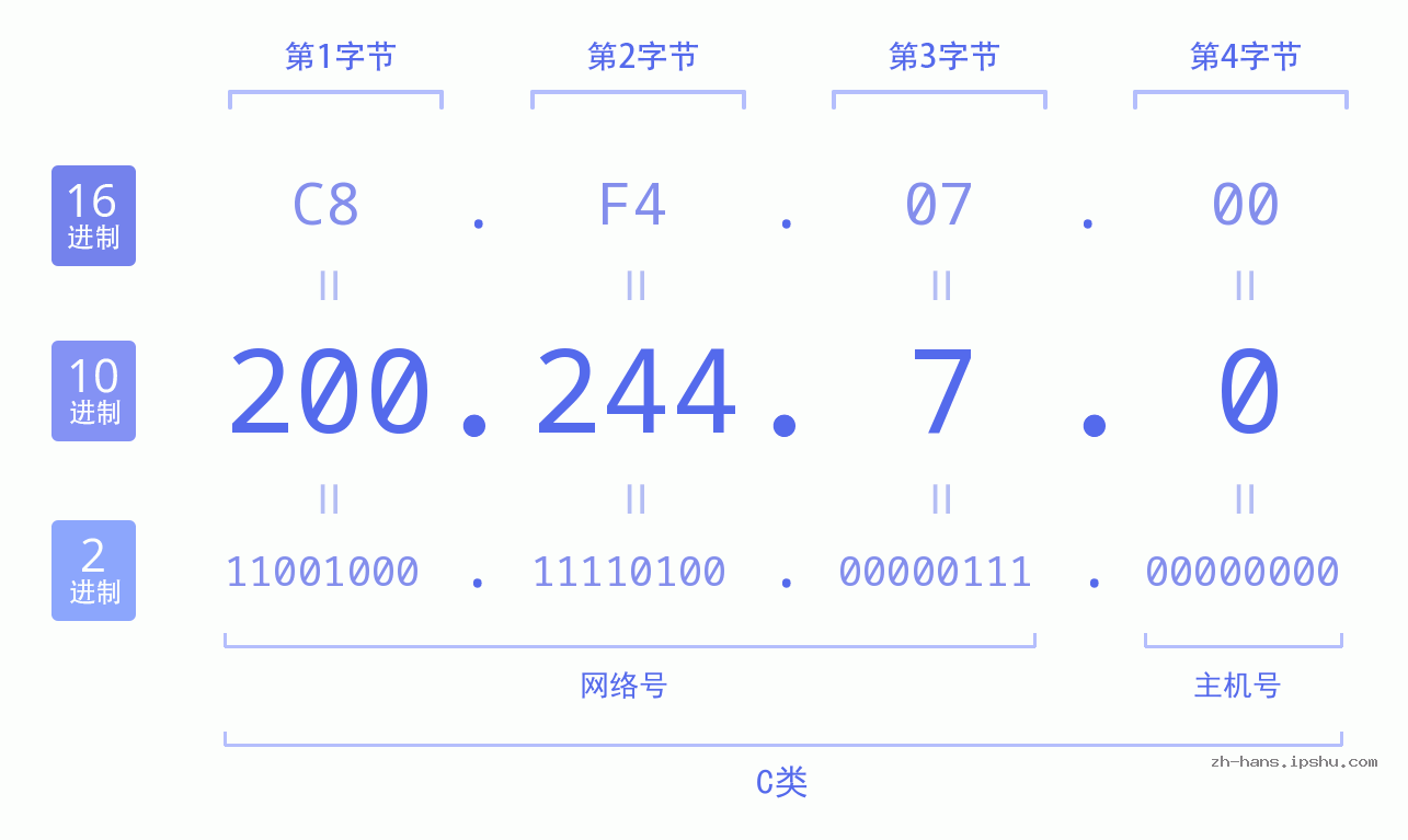 IP地址:200.244.7.0 数据结构图 二进制 十进制 十六进制 IPv4: 200.244.7.0 网络类型 网络号 主机号