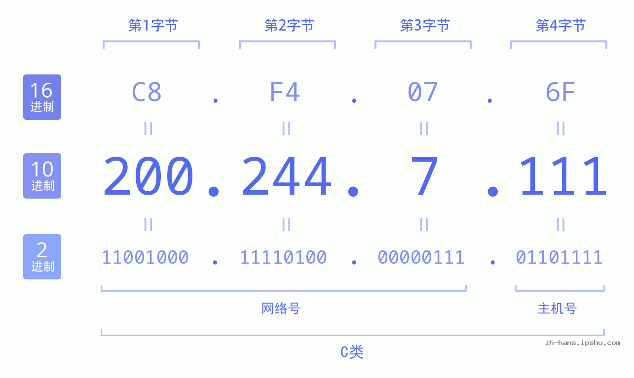 IP地址:200.244.7.111 数据结构图 二进制 十进制 十六进制 IPv4: 200.244.7.111 网络类型 网络号 主机号