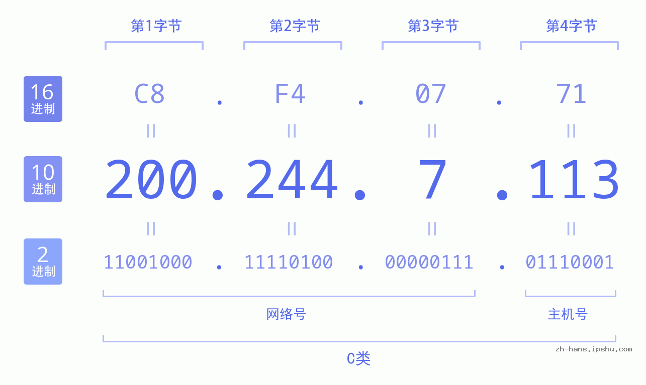 IP地址:200.244.7.113 数据结构图 二进制 十进制 十六进制 IPv4: 200.244.7.113 网络类型 网络号 主机号