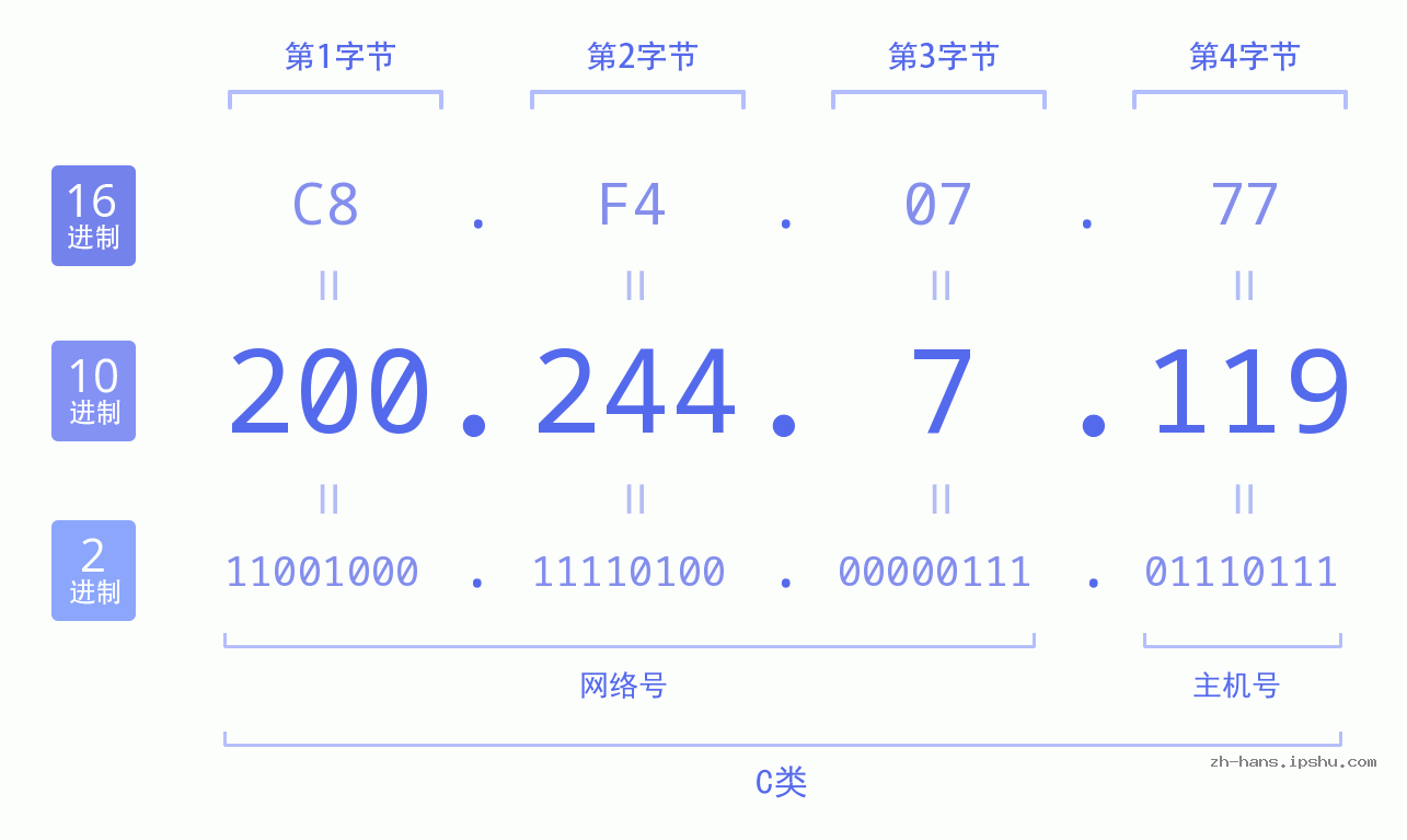 IP地址:200.244.7.119 数据结构图 二进制 十进制 十六进制 IPv4: 200.244.7.119 网络类型 网络号 主机号