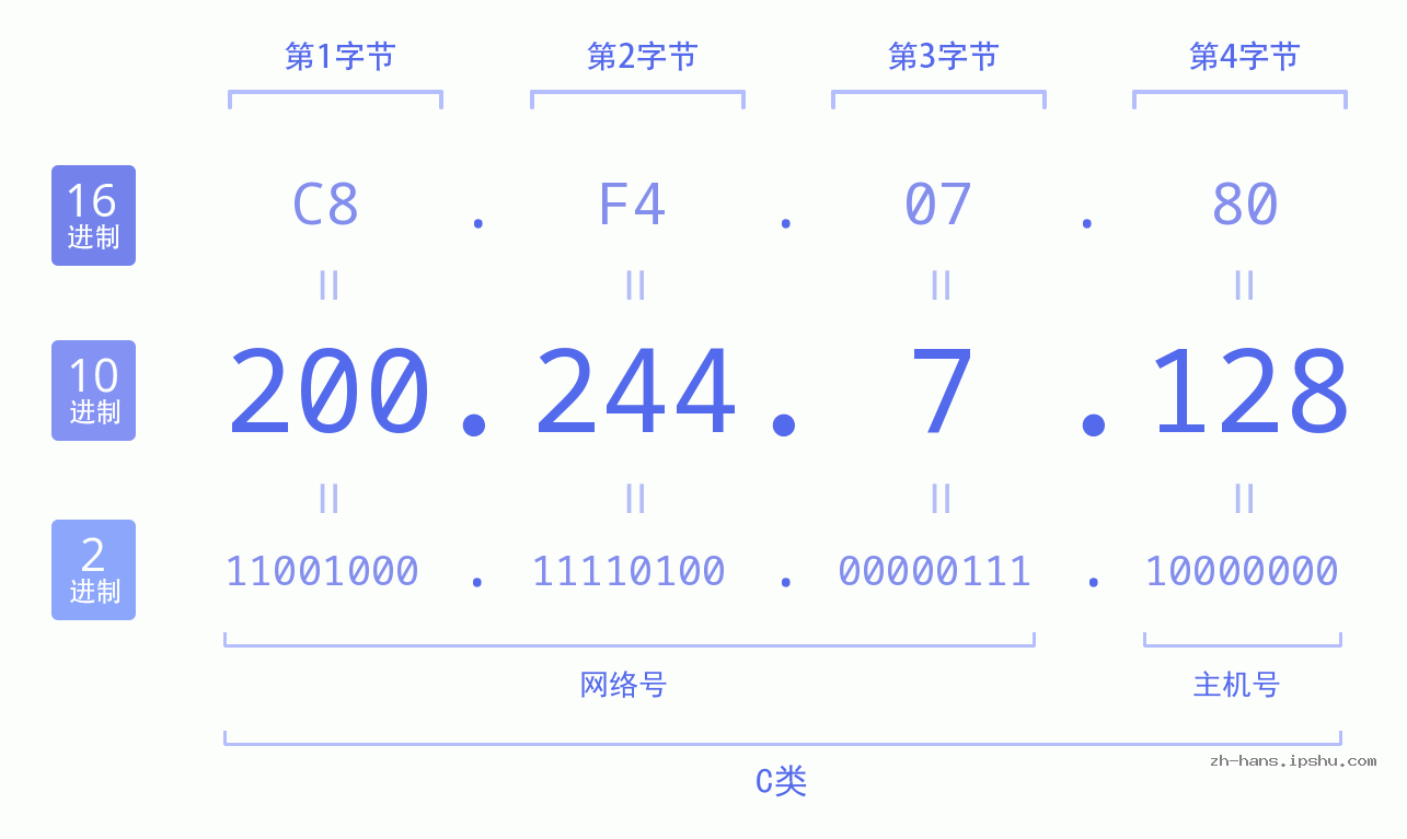 IP地址:200.244.7.128 数据结构图 二进制 十进制 十六进制 IPv4: 200.244.7.128 网络类型 网络号 主机号