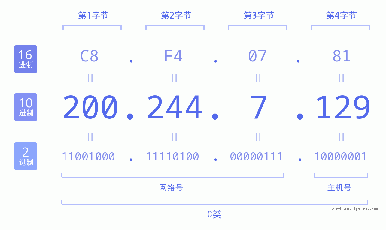 IP地址:200.244.7.129 数据结构图 二进制 十进制 十六进制 IPv4: 200.244.7.129 网络类型 网络号 主机号