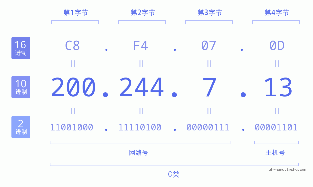IP地址:200.244.7.13 数据结构图 二进制 十进制 十六进制 IPv4: 200.244.7.13 网络类型 网络号 主机号