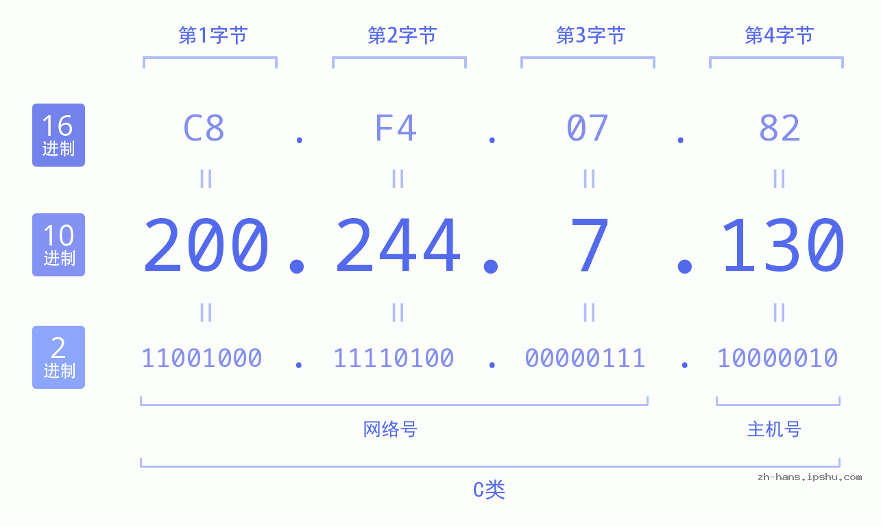 IP地址:200.244.7.130 数据结构图 二进制 十进制 十六进制 IPv4: 200.244.7.130 网络类型 网络号 主机号