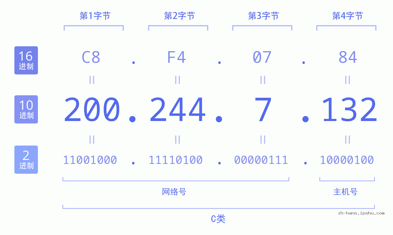 IP地址:200.244.7.132 数据结构图 二进制 十进制 十六进制 IPv4: 200.244.7.132 网络类型 网络号 主机号