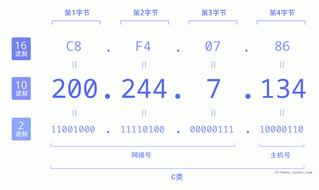 IP地址:200.244.7.134 数据结构图 二进制 十进制 十六进制 IPv4: 200.244.7.134 网络类型 网络号 主机号