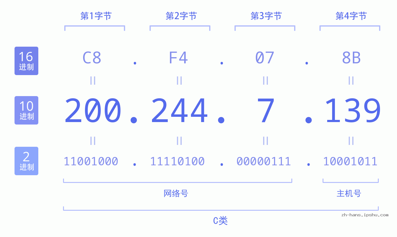 IP地址:200.244.7.139 数据结构图 二进制 十进制 十六进制 IPv4: 200.244.7.139 网络类型 网络号 主机号