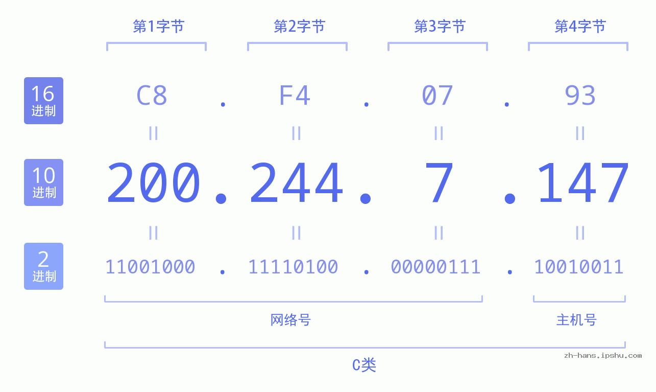IP地址:200.244.7.147 数据结构图 二进制 十进制 十六进制 IPv4: 200.244.7.147 网络类型 网络号 主机号