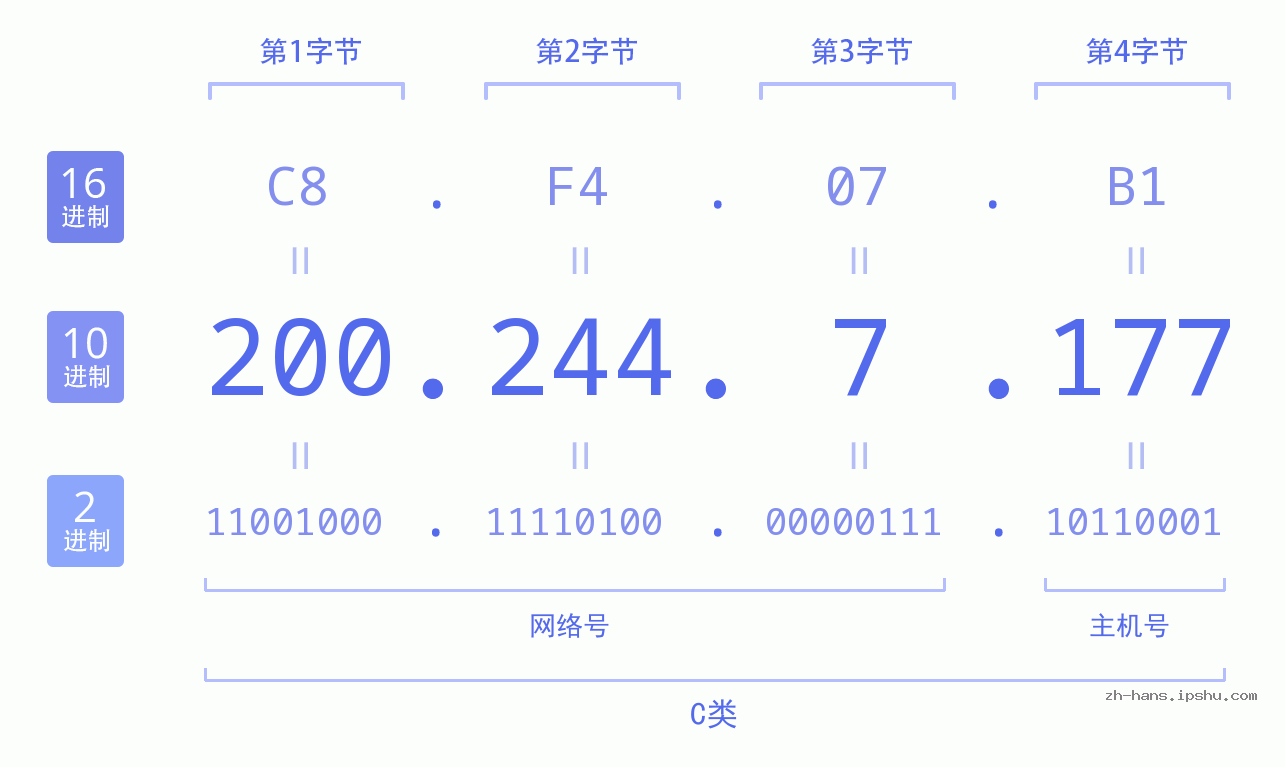 IP地址:200.244.7.177 数据结构图 二进制 十进制 十六进制 IPv4: 200.244.7.177 网络类型 网络号 主机号