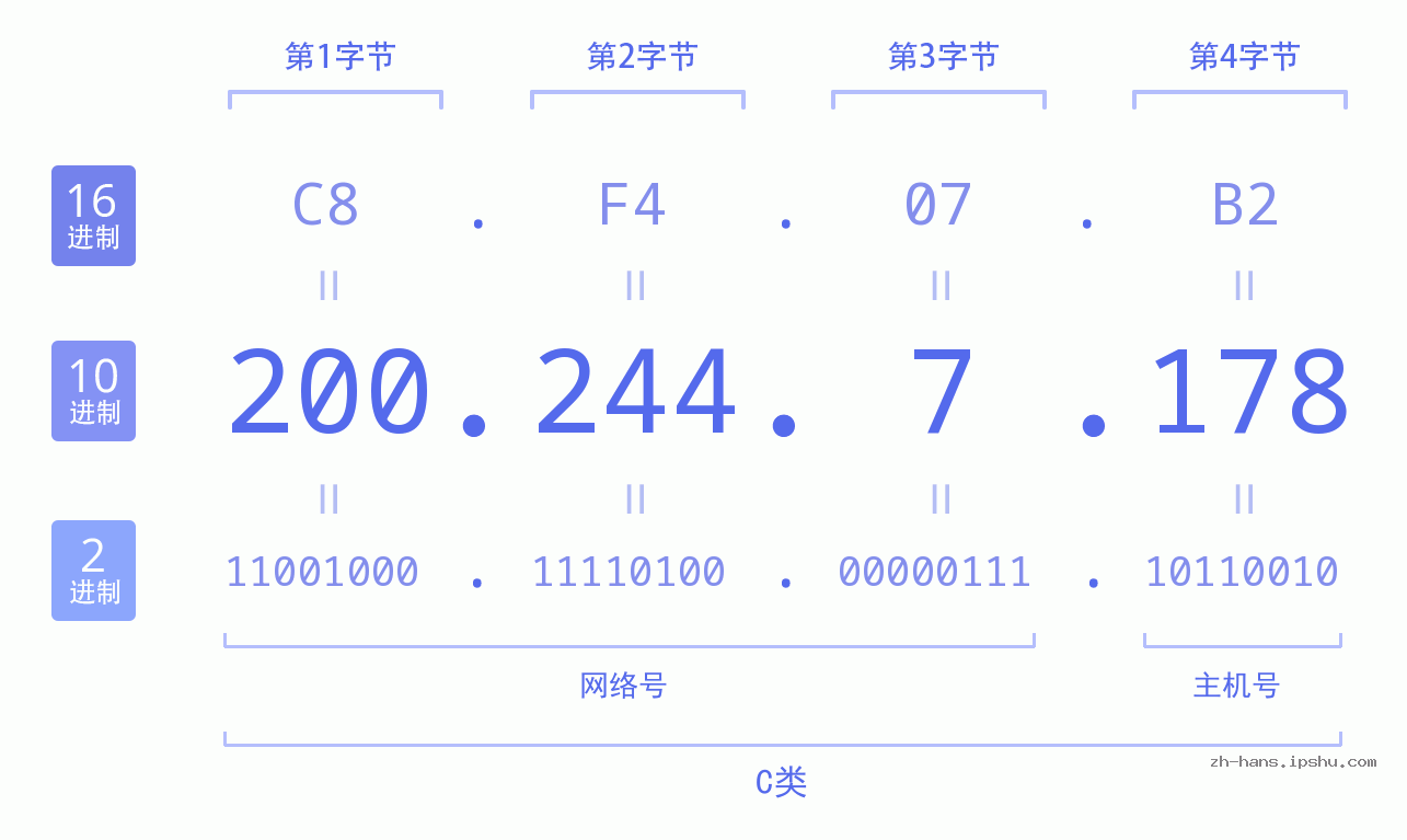 IP地址:200.244.7.178 数据结构图 二进制 十进制 十六进制 IPv4: 200.244.7.178 网络类型 网络号 主机号