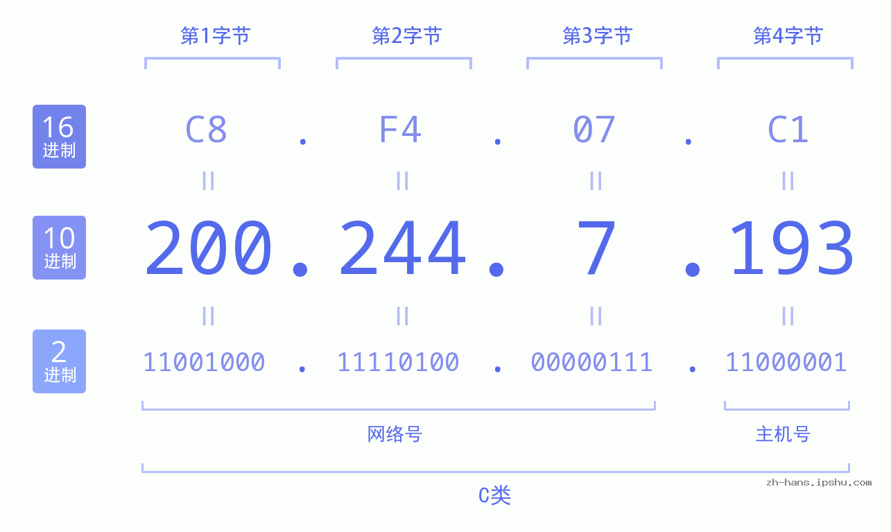 IP地址:200.244.7.193 数据结构图 二进制 十进制 十六进制 IPv4: 200.244.7.193 网络类型 网络号 主机号