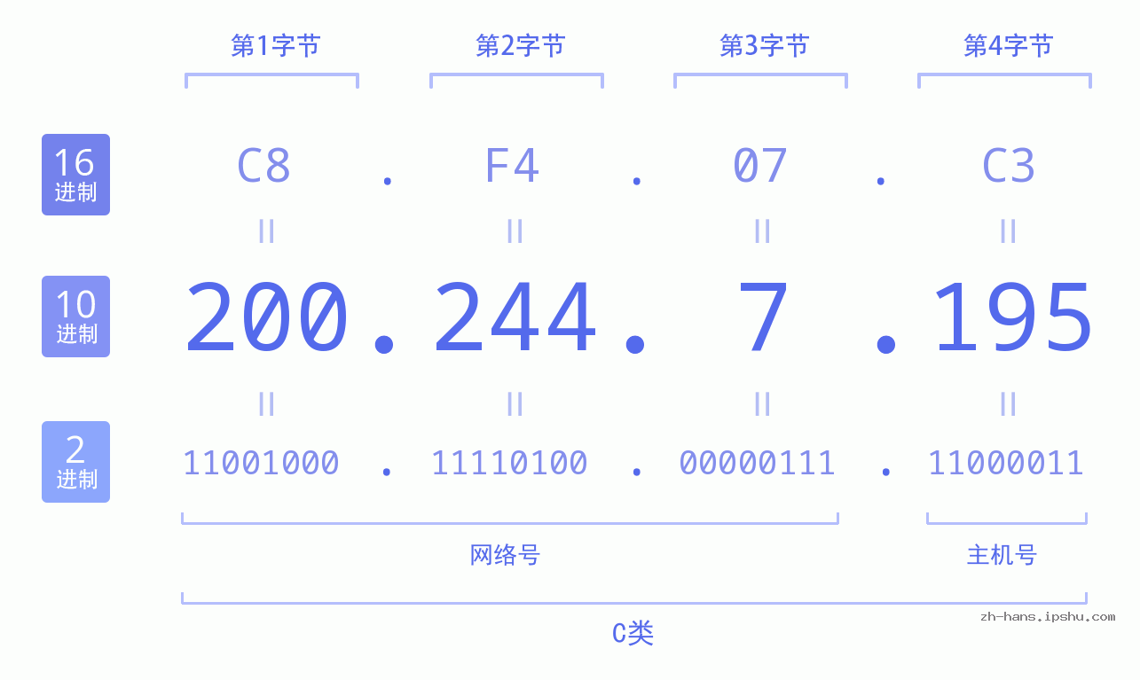 IP地址:200.244.7.195 数据结构图 二进制 十进制 十六进制 IPv4: 200.244.7.195 网络类型 网络号 主机号