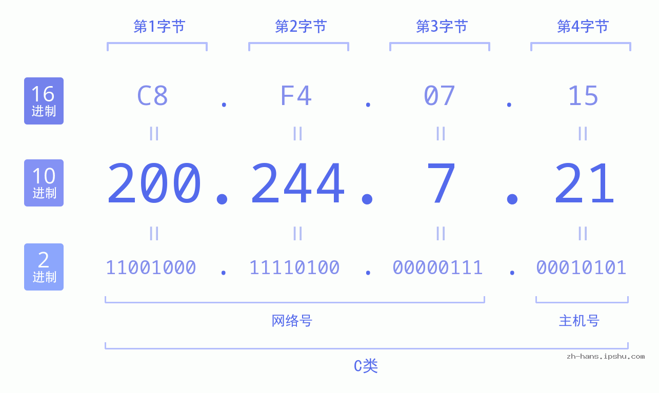 IP地址:200.244.7.21 数据结构图 二进制 十进制 十六进制 IPv4: 200.244.7.21 网络类型 网络号 主机号