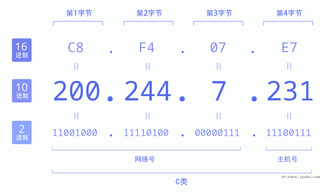 IP地址:200.244.7.231 数据结构图 二进制 十进制 十六进制 IPv4: 200.244.7.231 网络类型 网络号 主机号