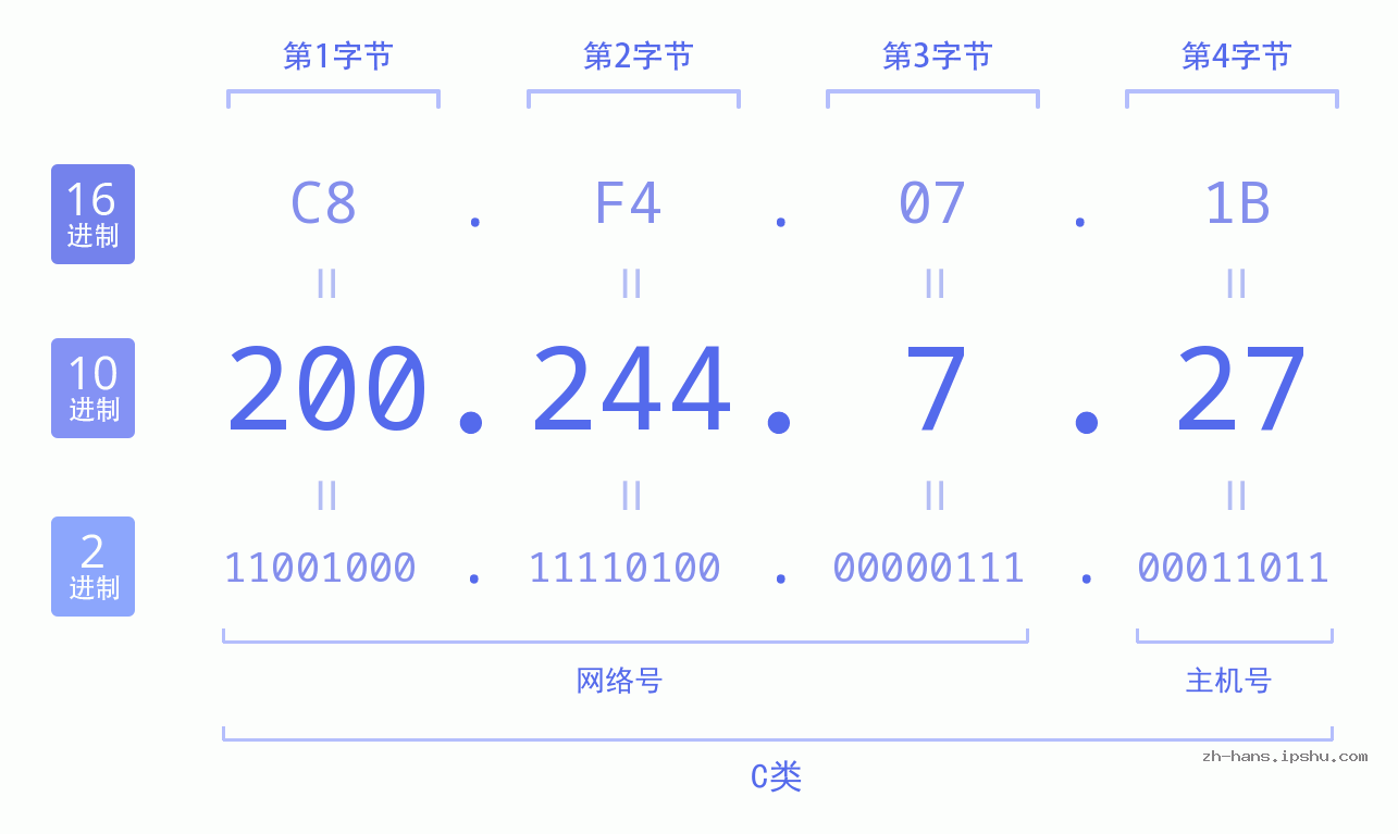 IP地址:200.244.7.27 数据结构图 二进制 十进制 十六进制 IPv4: 200.244.7.27 网络类型 网络号 主机号